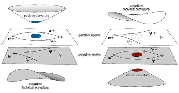 Diagram showing gravitational lensing effects predicted by Petit's negative mass cosmological model